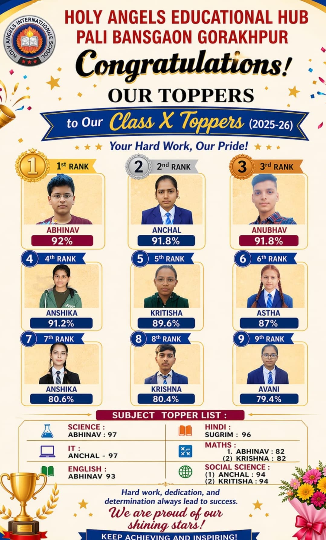 पाली बांसगांव में होली एंजेल्स एजुकेशनल हब का शानदार रिजल्ट, कक्षा 10 में विद्यार्थियों ने किया उत्कृष्ट प्रदर्शन