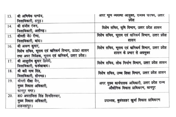 प्रदेश में बड़ा प्रशासनिक फेरबदल, 24 आईएएस अधिकारियों के तबादले, जानिए किसे