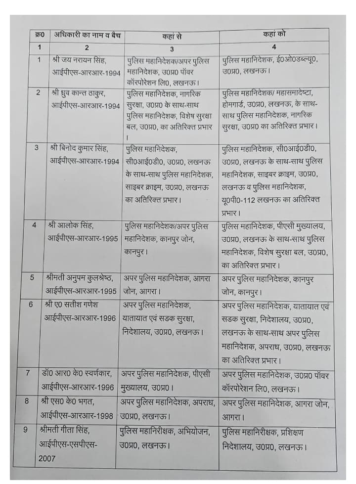 यूपी में 9 सीनियर आईपीएस अफसरों के तबादले, जानें- किसे कहां दी