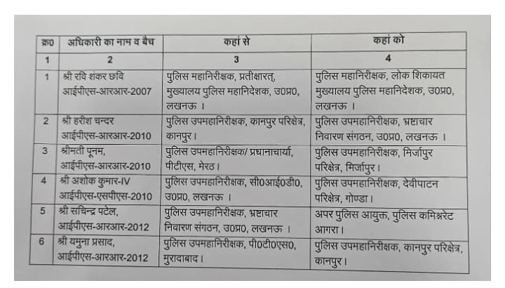 प्रदेश के पुलिस विभाग में बड़े पैमाने पर तबादले, छह आईपीएस अधिकारी